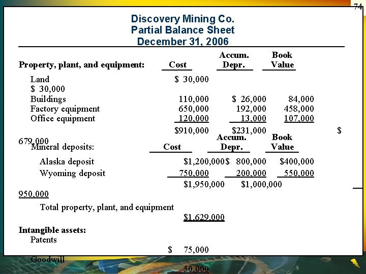 74 Discovery Mining Co. Partial Balance Sheet December 31, 2006 Property, plant, and equipment: