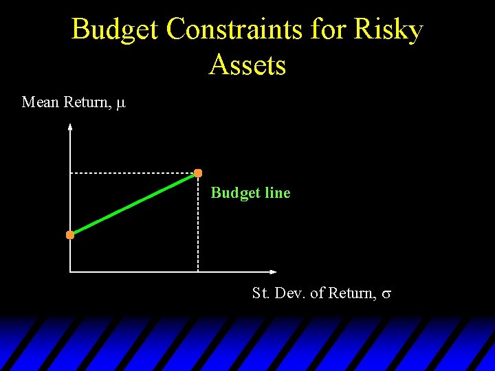 Budget Constraints for Risky Assets Mean Return, Budget line St. Dev. of Return, 