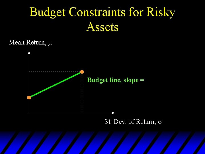 Budget Constraints for Risky Assets Mean Return, Budget line, slope = St. Dev. of
