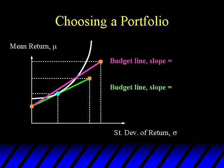 Choosing a Portfolio Mean Return, Budget line, slope = St. Dev. of Return, 