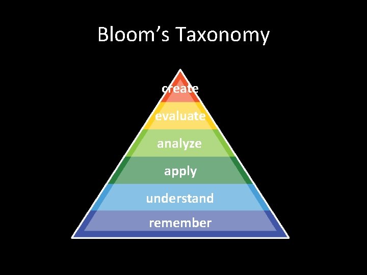 Bloom’s Taxonomy create evaluate analyze apply understand remember 