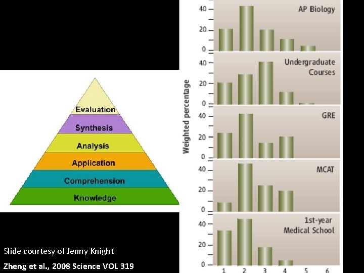 Slide courtesy of Jenny Knight Zheng et al. , 2008 Science VOL 319 