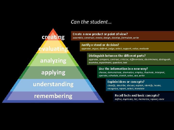 Can the student… creating Create a new product or point of view? assemble, construct,