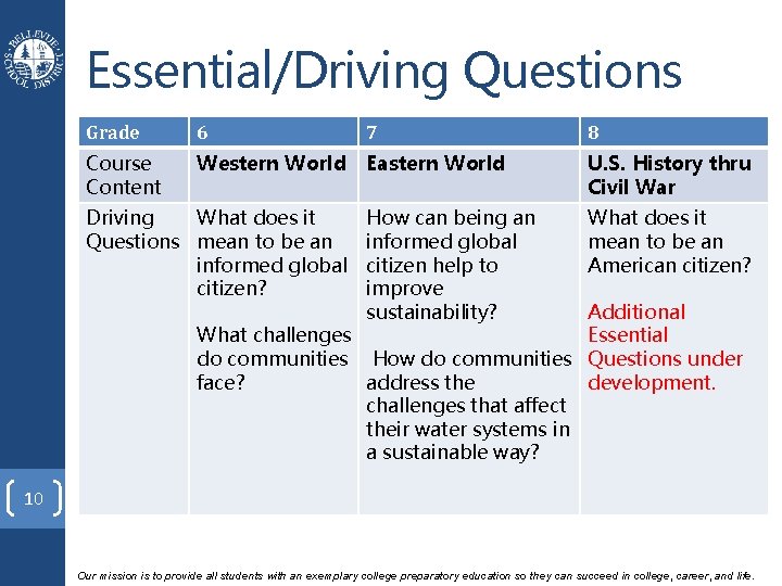 Essential/Driving Questions Grade 6 7 8 Course Content Western World Eastern World U. S.