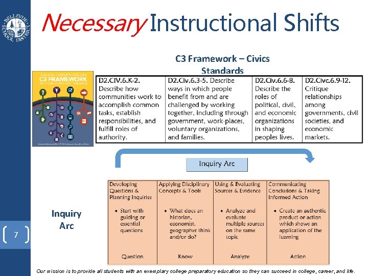 Necessary Instructional Shifts C 3 Framework – Civics Standards 7 Inquiry Arc Our mission