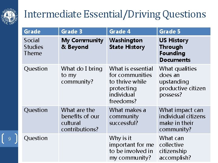 Intermediate Essential/Driving Questions 9 Grade 3 Grade 4 Grade 5 Social Studies Theme My