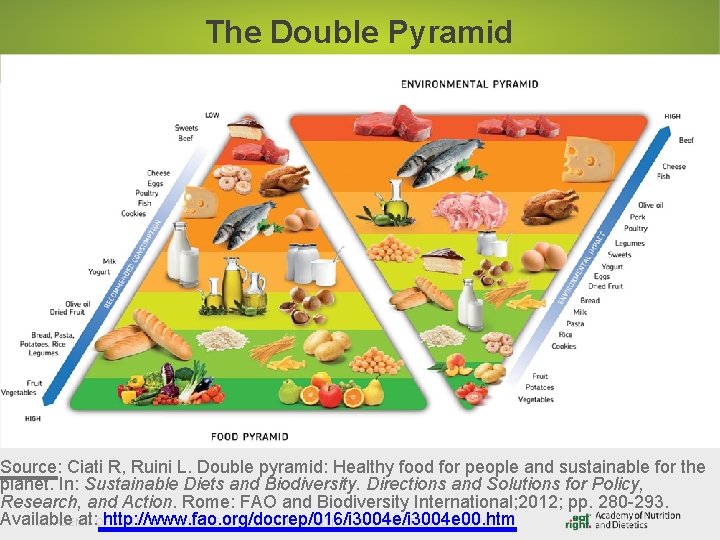 The Double Pyramid Source: Ciati R, Ruini L. Double pyramid: Healthy food for people