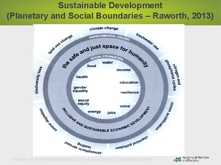 Sustainable Development (Planetary and Social Boundaries – Raworth, 2013) ACADEMY OF NUTRITION AND DIETETICS