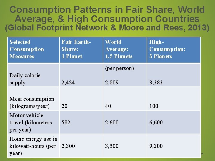 Consumption Patterns in Fair Share, World Average, & High Consumption Countries (Global Footprint Network