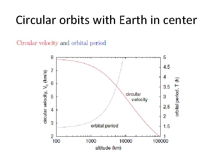 Circular orbits with Earth in center 