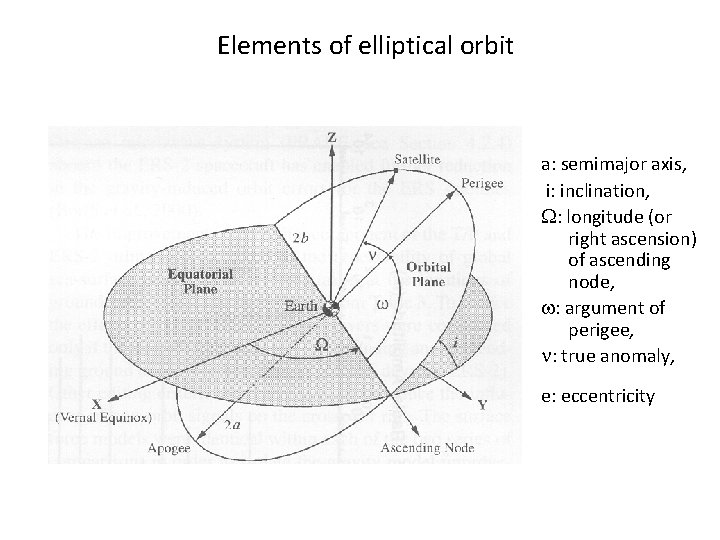 Elements of elliptical orbit a: semimajor axis, i: inclination, : longitude (or right ascension)