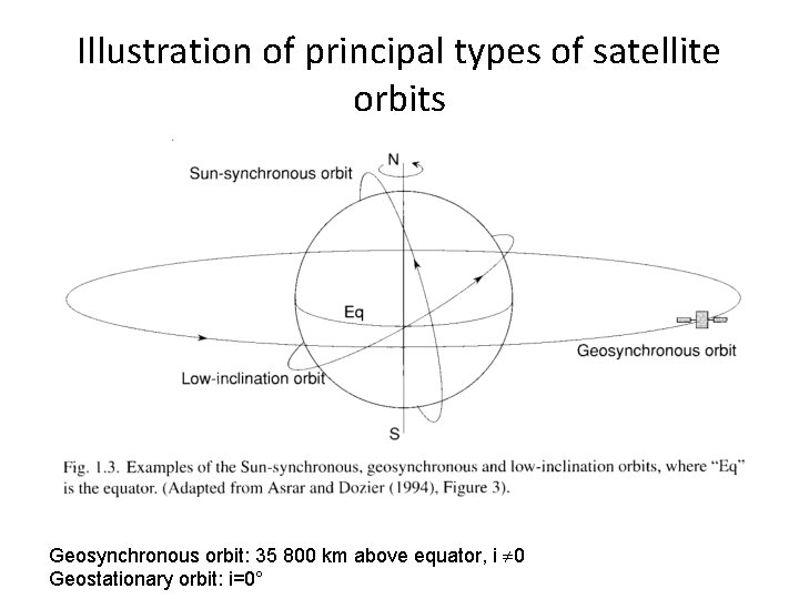 Illustration of principal types of satellite orbits Geosynchronous orbit: 35 800 km above equator,