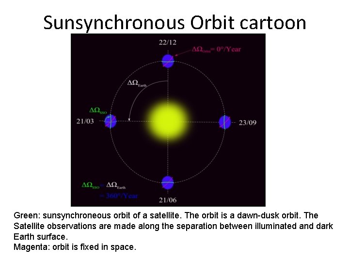 Sunsynchronous Orbit cartoon Green: sunsynchroneous orbit of a satellite. The orbit is a dawn-dusk
