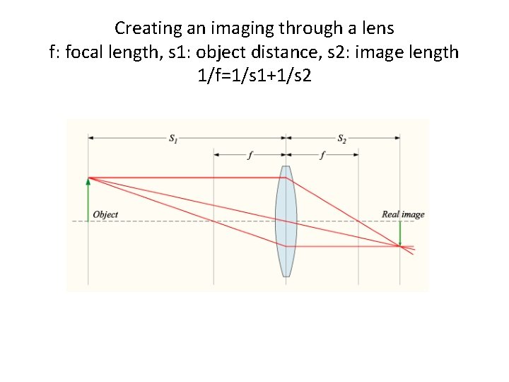 Creating an imaging through a lens f: focal length, s 1: object distance, s