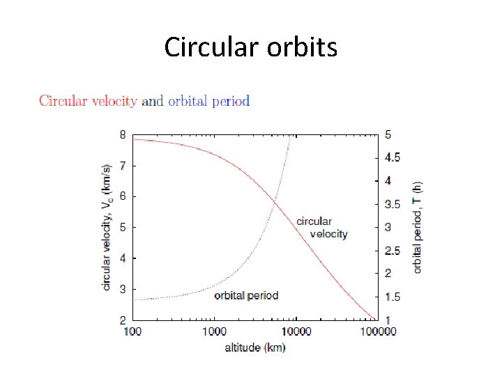 Circular orbits 