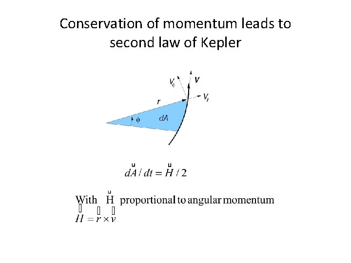 Conservation of momentum leads to second law of Kepler 