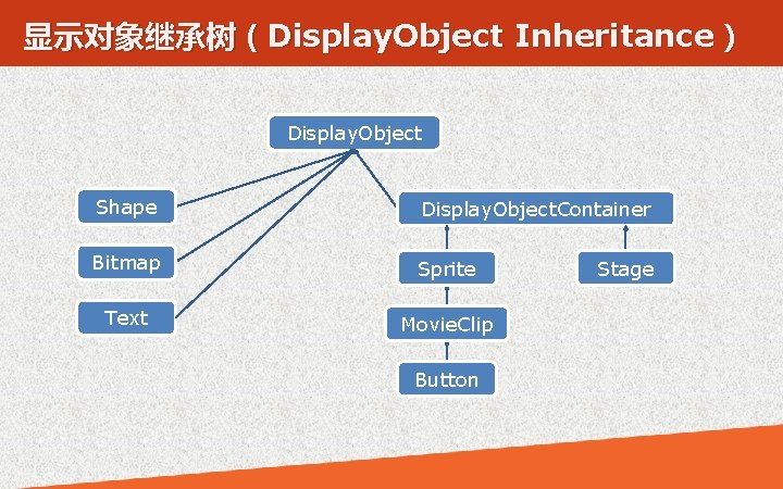 显示对象继承树（Display. Object Inheritance） Display. Object Shape Display. Object. Container Bitmap Sprite Text Movie. Clip