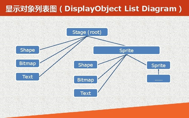 显示对象列表图（Display. Object List Diagram） Stage (root) Shape Bitmap Text Sprite Shape Sprite Bitmap ……