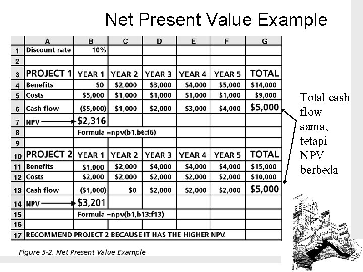 Net Present Value Example Total cash flow sama, tetapi NPV berbeda 