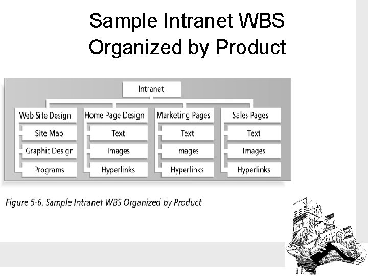 Sample Intranet WBS Organized by Product 