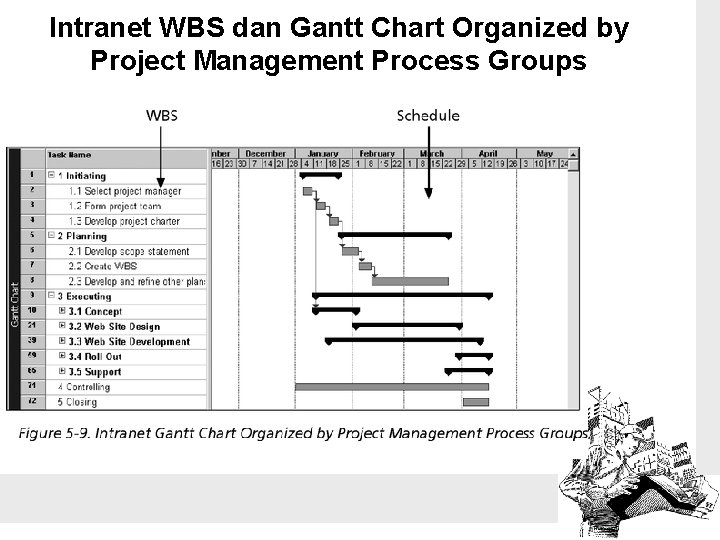 Intranet WBS dan Gantt Chart Organized by Project Management Process Groups 