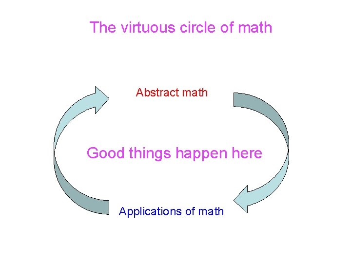 The virtuous circle of math Abstract math Good things happen here Applications of math