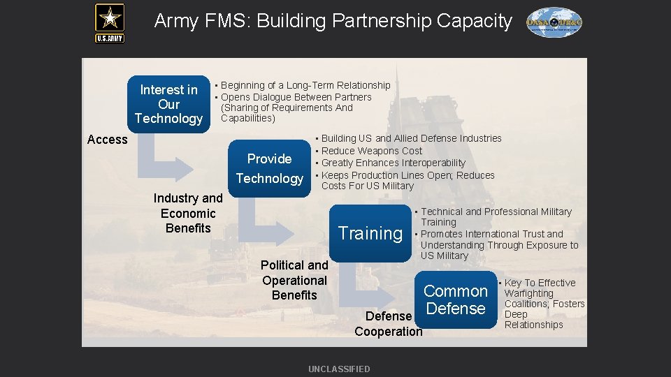 Army FMS: Building Partnership Capacity Interest in Our Technology • Beginning of a Long-Term