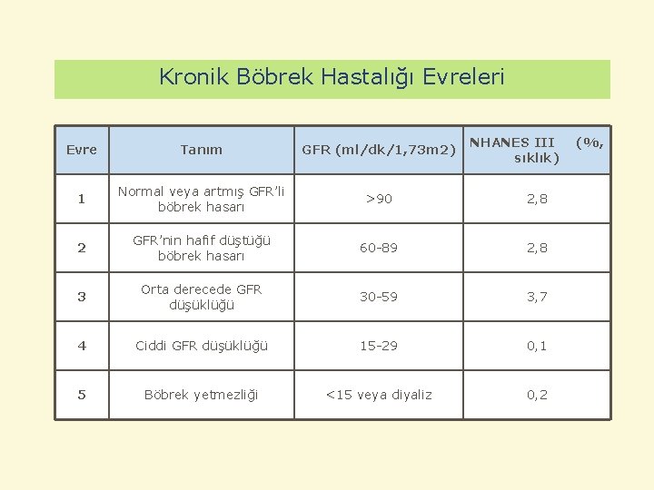 Kronik Böbrek Hastalığı Evreleri Evre Tanım GFR (ml/dk/1, 73 m 2) NHANES III (%,