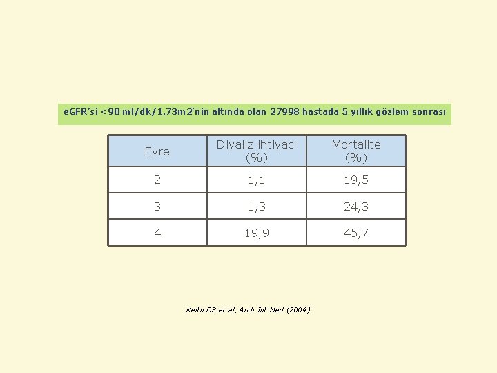 e. GFR’si <90 ml/dk/1, 73 m 2’nin altında olan 27998 hastada 5 yıllık gözlem