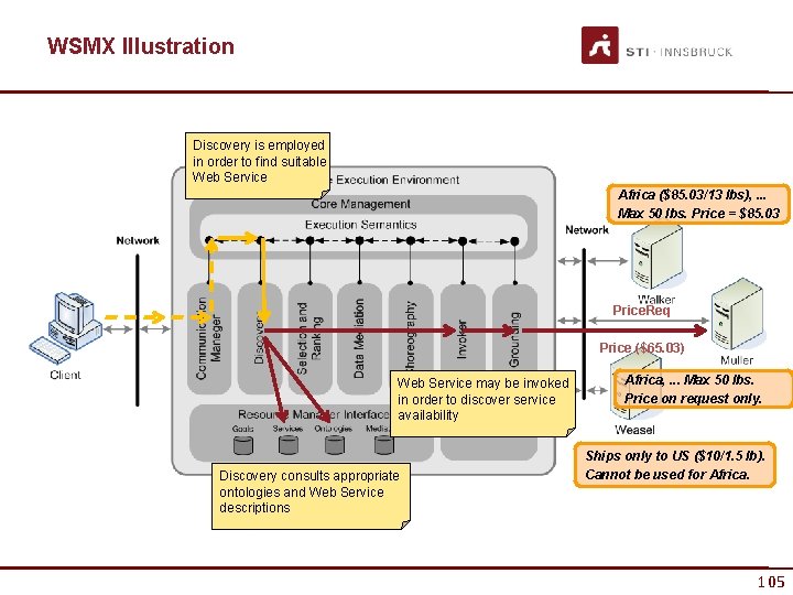 WSMX Illustration Discovery is employed in order to find suitable Web Service Africa ($85.