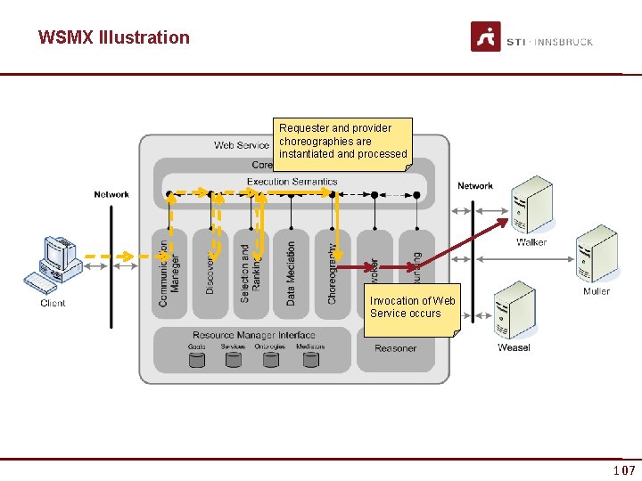 WSMX Illustration Requester and provider choreographies are instantiated and processed Invocation of Web Service