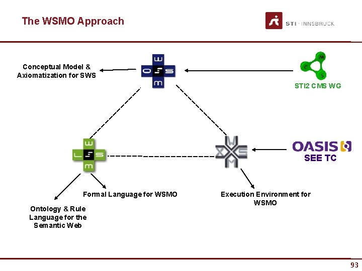 The WSMO Approach Conceptual Model & Axiomatization for SWS STI 2 CMS WG SEE