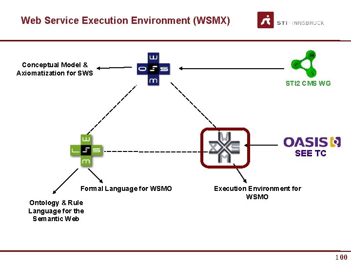 Web Service Execution Environment (WSMX) Conceptual Model & Axiomatization for SWS STI 2 CMS