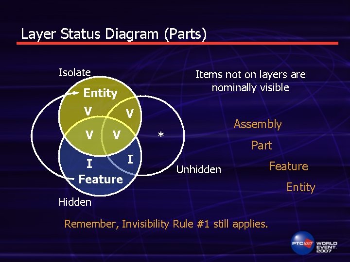 Layer Status Diagram (Parts) Isolate Items not on layers are nominally visible Entity V