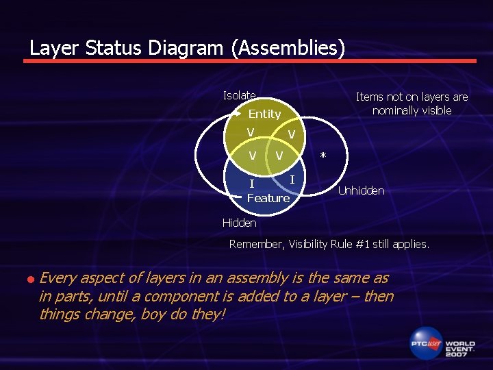 Layer Status Diagram (Assemblies) Isolate Items not on layers are nominally visible Entity V