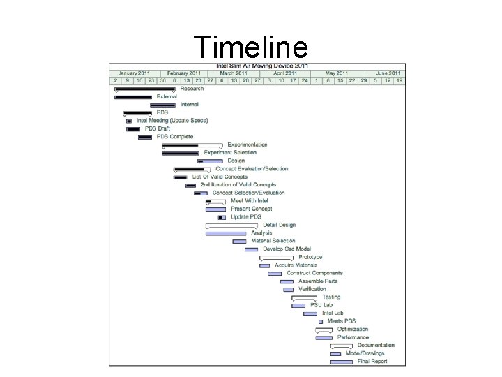 Timeline 