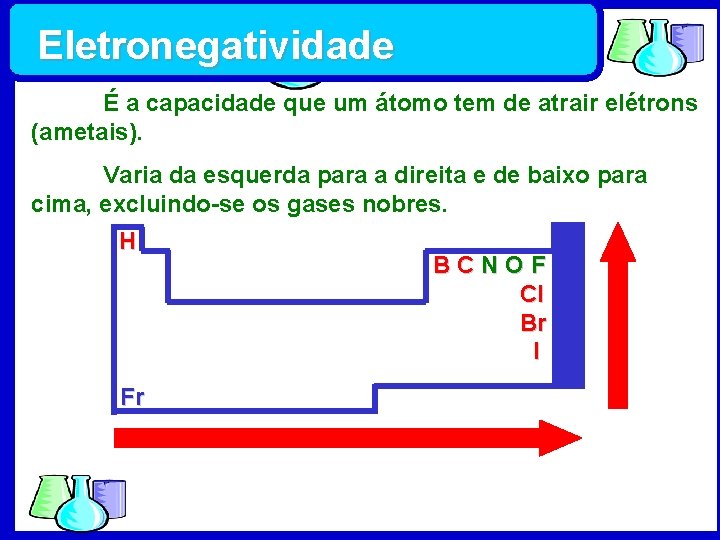 Eletronegatividade É a capacidade que um átomo tem de atrair elétrons (ametais). Varia da