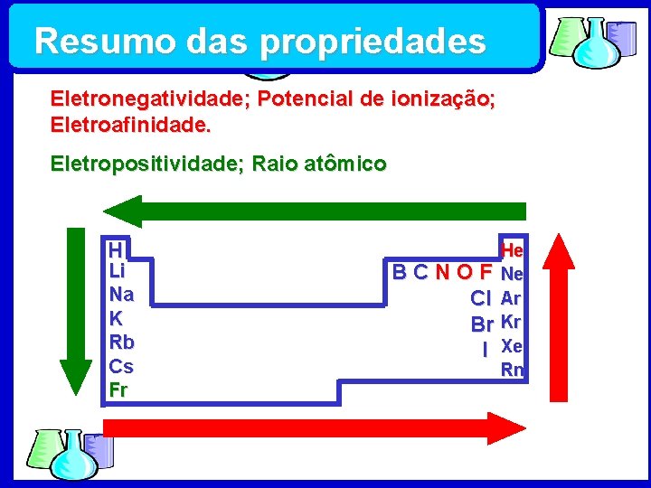 Resumo das propriedades Eletronegatividade; Potencial de ionização; Eletroafinidade. Eletropositividade; Raio atômico H Li Na