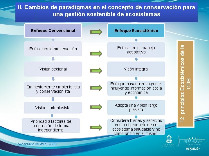 Enfoque Convencional Enfoque Ecosistémico Énfasis en la preservación Énfasis en el manejo adaptativo Visión