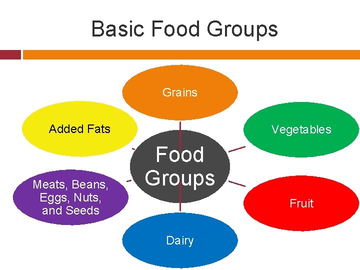 Basic Food Groups Grains Added Fats Meats, Beans, Eggs, Nuts, and Seeds Vegetables Food