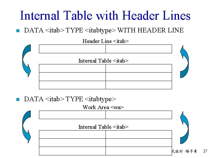 Internal Table with Header Lines n DATA <itab> TYPE <itabtype> WITH HEADER LINE Header