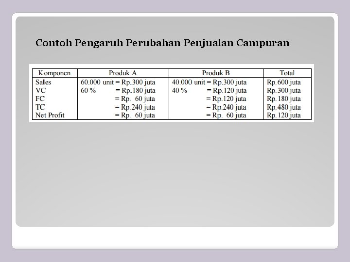 Contoh Pengaruh Perubahan Penjualan Campuran 