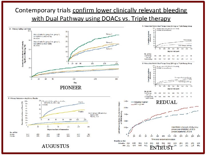 Contemporary trials confirm lower clinically relevant bleeding with Dual Pathway using DOACs vs. Triple