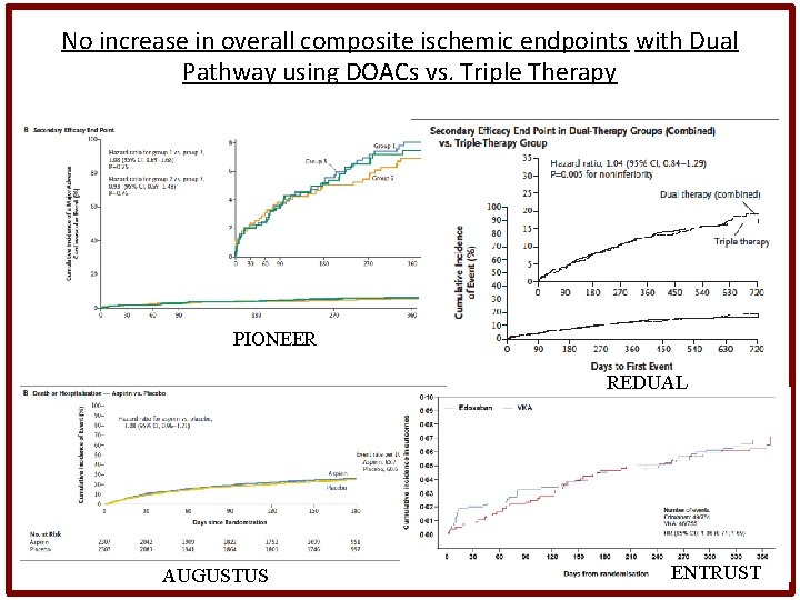No increase in overall composite ischemic endpoints with Dual Pathway using DOACs vs. Triple