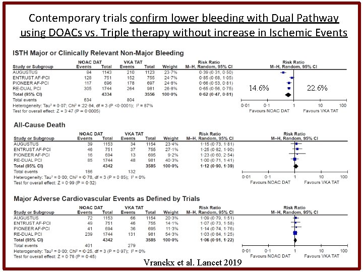 Contemporary trials confirm lower bleeding with Dual Pathway using DOACs vs. Triple therapy without