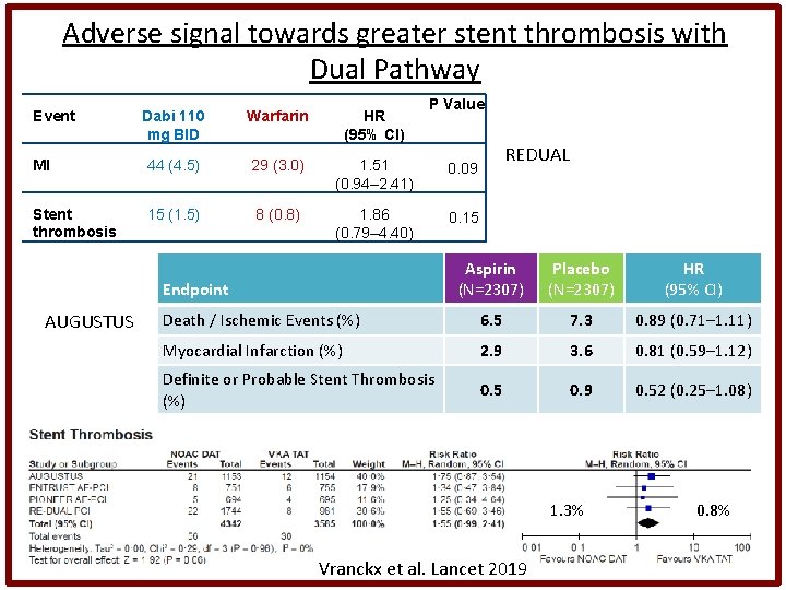 Adverse signal towards greater stent thrombosis with Dual Pathway Event P Value Dabi 110