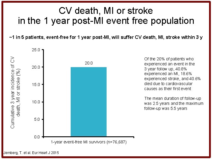 CV death, MI or stroke in the 1 year post-MI event free population ~1