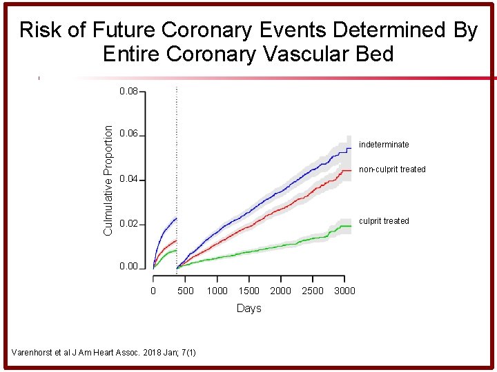 Risk of Future Coronary Events Determined By Entire Coronary Vascular Bed Culmulative Proportion 0.