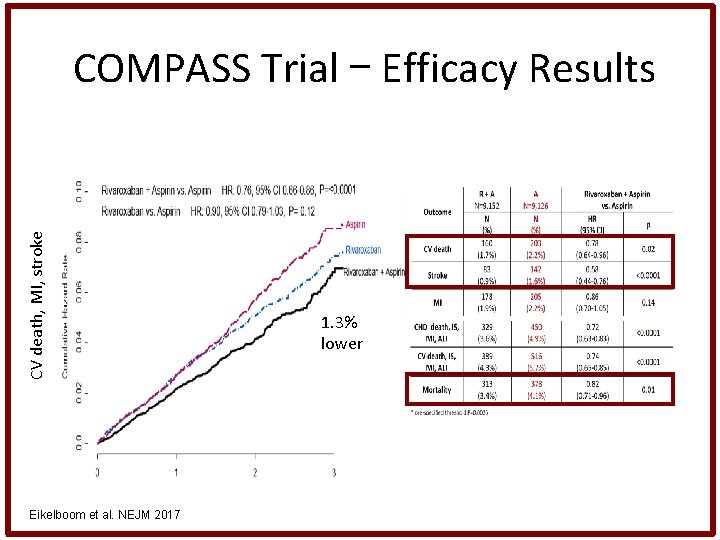 CV death, MI, stroke COMPASS Trial – Efficacy Results Eikelboom et al. NEJM 2017