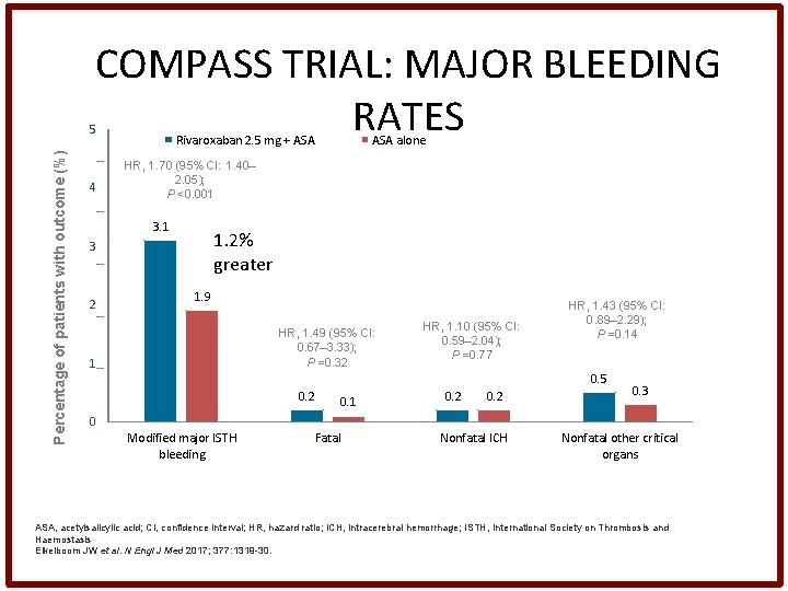 COMPASS TRIAL: MAJOR BLEEDING RATES Percentage of patients with outcome (%) 5 4 Rivaroxaban